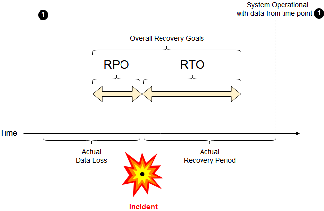 RTO & RPO Diagrammed - Courtesy of Wikipedia