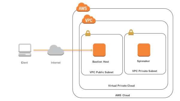 developer-tutorial-aws-spinnaker-quick-start-architecture